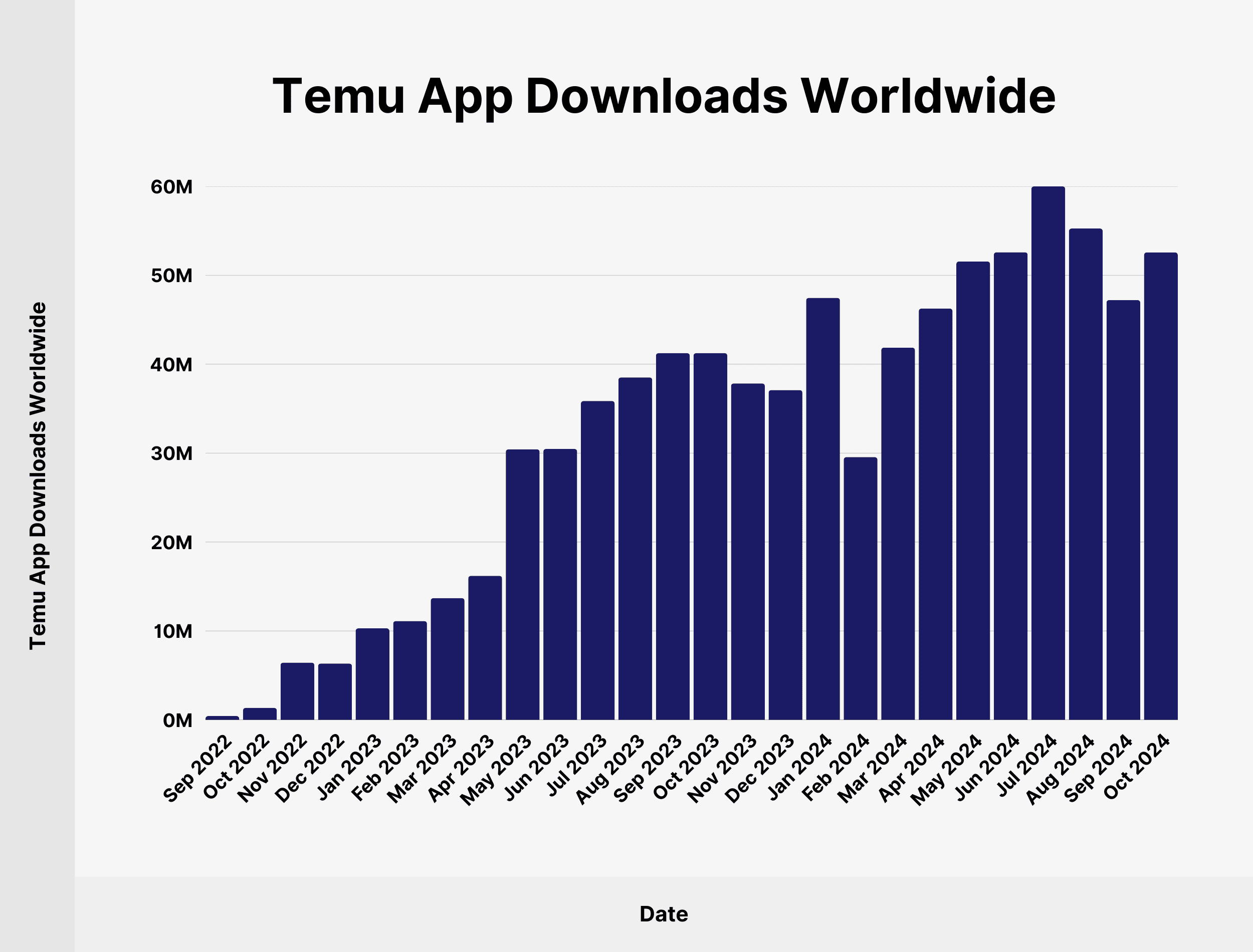 Temu App Downloads Worldwide Temu App Downloads Worldwide