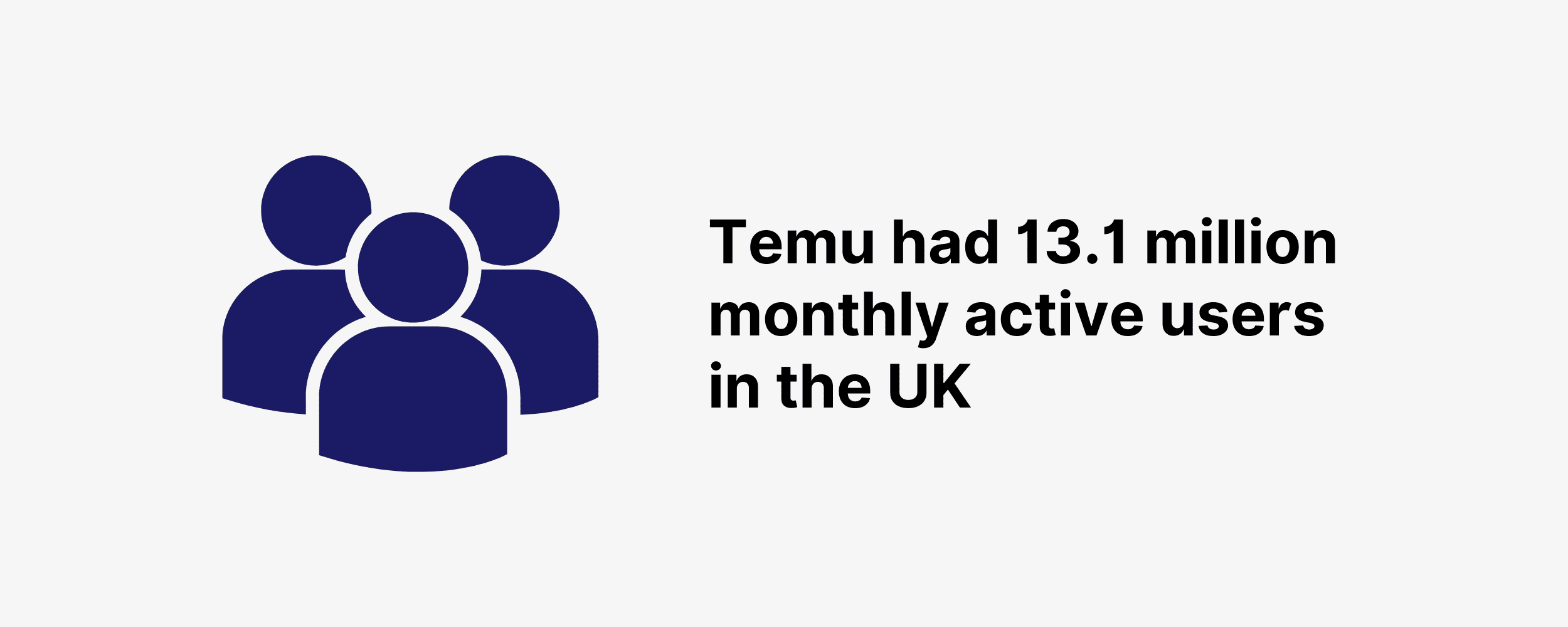 Temu had 13.1 million monthly active users in the UK Temu had 13.1 million monthly active users in the UK