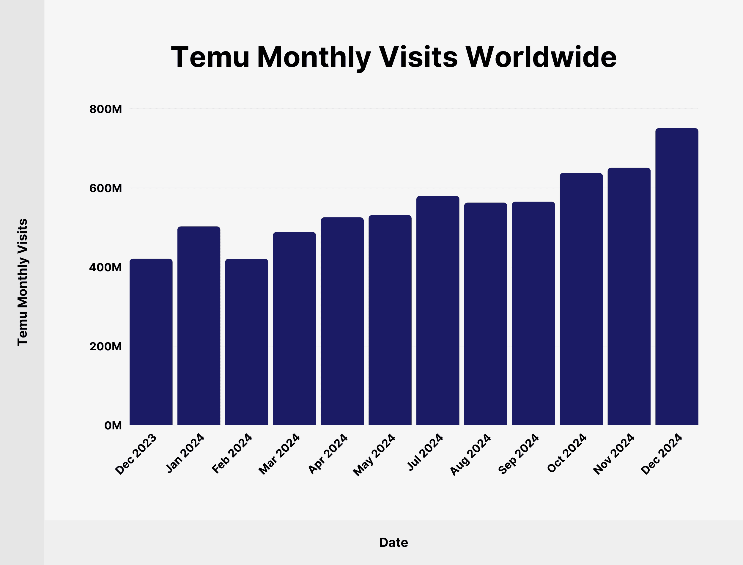Temu Monthly Visits Worldwide Temu Monthly Visits Worldwide