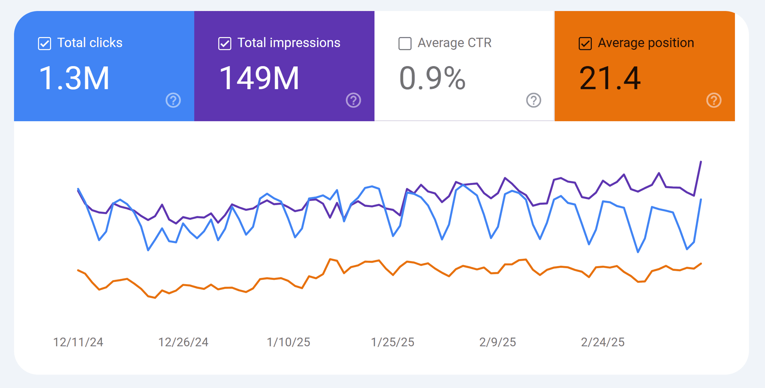 GSC – Backlinko – Performance