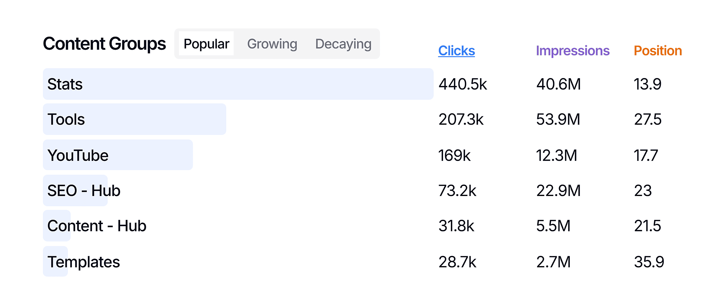 SEO Gets – Content Groups