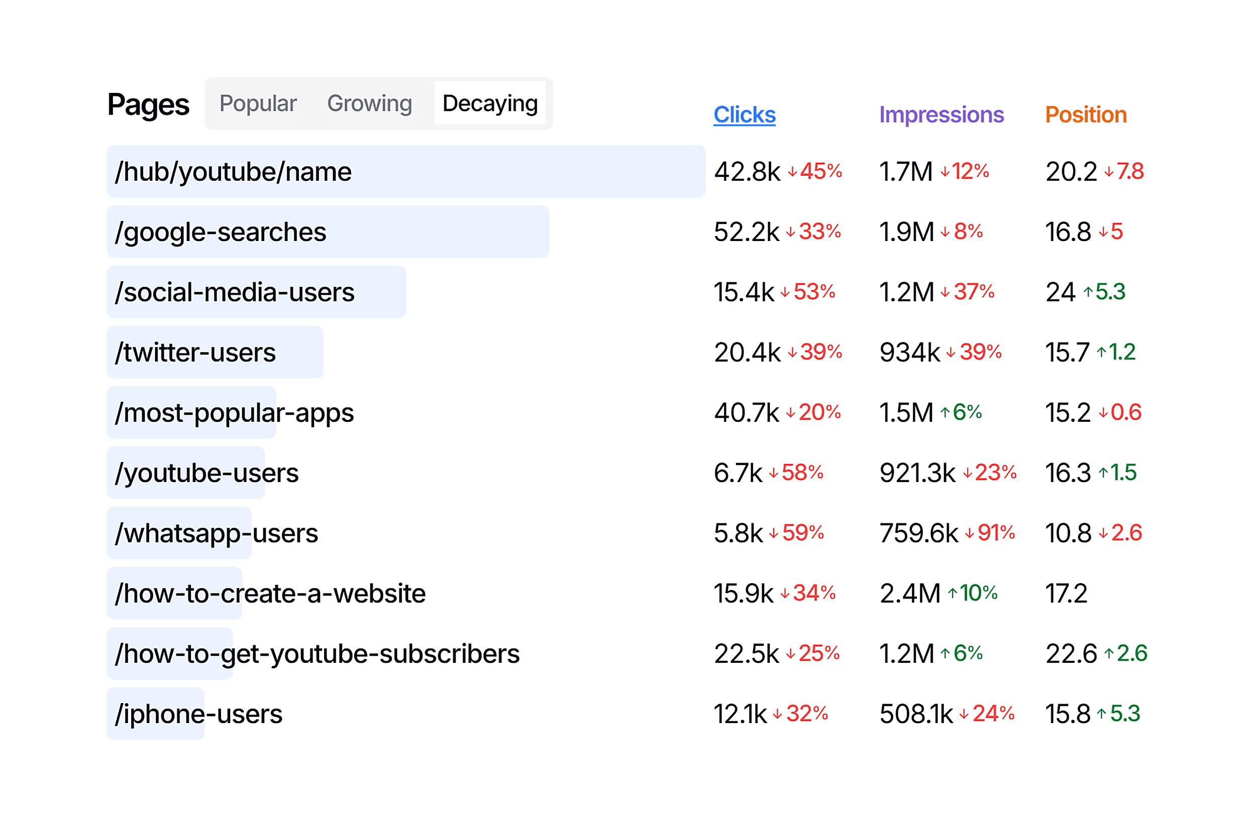 SEO Gets – Pages Decaying