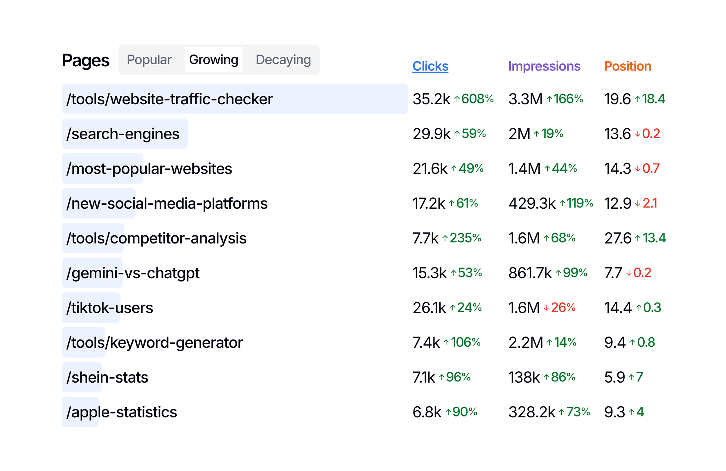 SEO Gets – Pages Growing