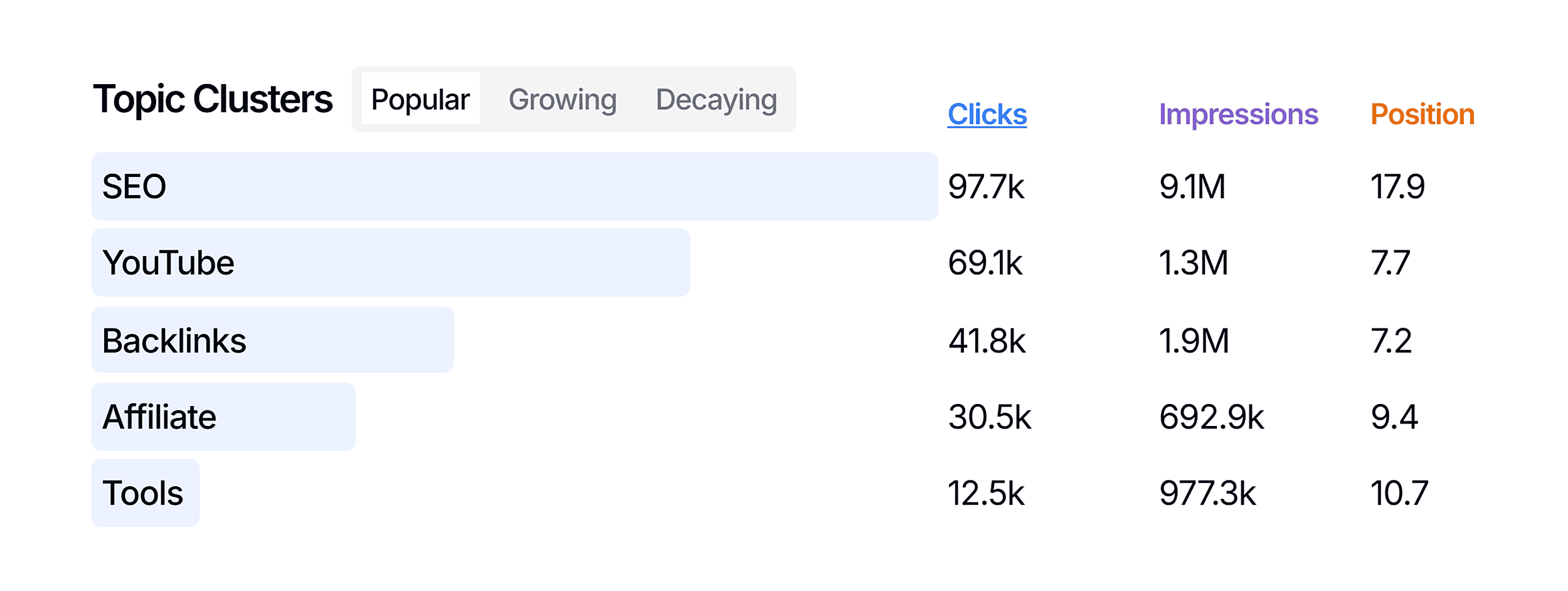 SEO Gets – Topic Clusters