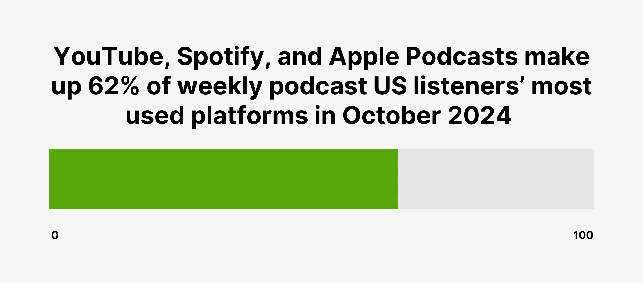 YouTube, Spotify, and Apple Podcasts make up 62% of weekly podcast US listeners’ most used platforms in October 2024 YouTube, Spotify, and Apple Podcasts make up 62% of weekly podcast US listeners’ most used platforms in October 2024