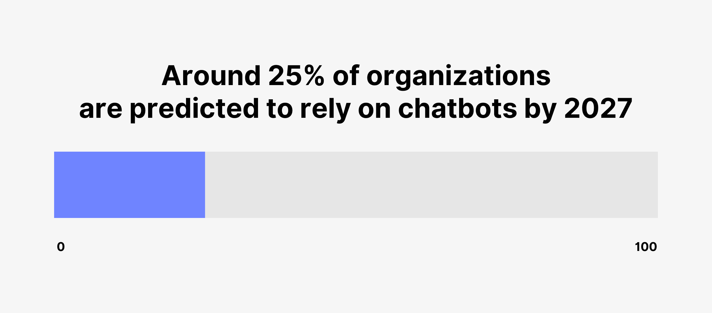 Around 25% of organizations are predicted to rely on chatbots by 2027